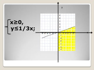 y

х≥0,
y≤1/3x;

x

 