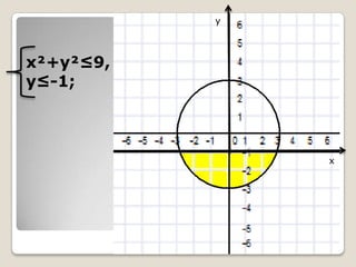 y

x²+y²≤9,
y≤-1;

x

 