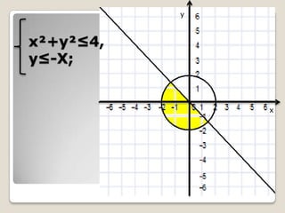 y

x²+y²≤4,
y≤-X;

x

 