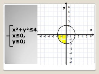 y

x²+y²≤4,
x≤0,
y≤0;

x

 