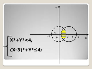 Y

-1

X²+Y²<4,

(X-3)²+Y²≤4;

-2

0

3

4

5

X

 