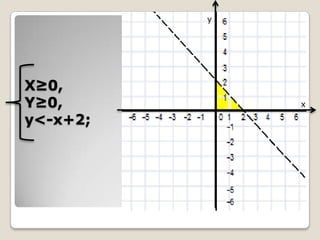 y

X≥0,
Y≥0,
y<-x+2;

x

 