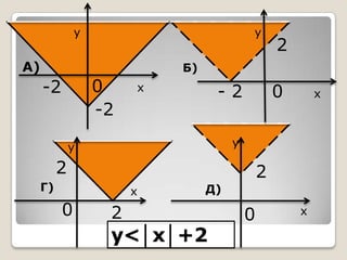 у

у

А)

2

Б)

0
-2

-2

-2

х

0

у

у

2

2

Г)

х

0

х

Д)

2

y<│x│+2

0

х

 