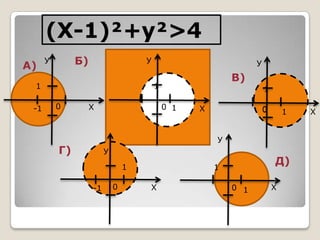 (X-1)²+y²>4
А)

Б)

У

У

1
-1

У

В)

1
0

1
0 1

Х

Х

0

1

У

Г)

У
1
-1

0

Д)

1
Х

0 1

Х

Х

 