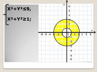 y

X²+Y²≤9,
X²+Y²≥1;
x

 