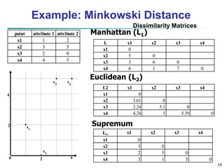 14
Example: Minkowski Distance
Dissimilarity Matrices
point attribute 1 attribute 2
x1 1 2
x2 3 5
x3 2 0
x4 4 5
L x1 x2 x3 x4
x1 0
x2 5 0
x3 3 6 0
x4 6 1 7 0
L2 x1 x2 x3 x4
x1 0
x2 3.61 0
x3 2.24 5.1 0
x4 4.24 1 5.39 0
L x1 x2 x3 x4
x1 0
x2 3 0
x3 2 5 0
x4 3 1 5 0
Manhattan (L1)
Euclidean (L2)
Supremum
 