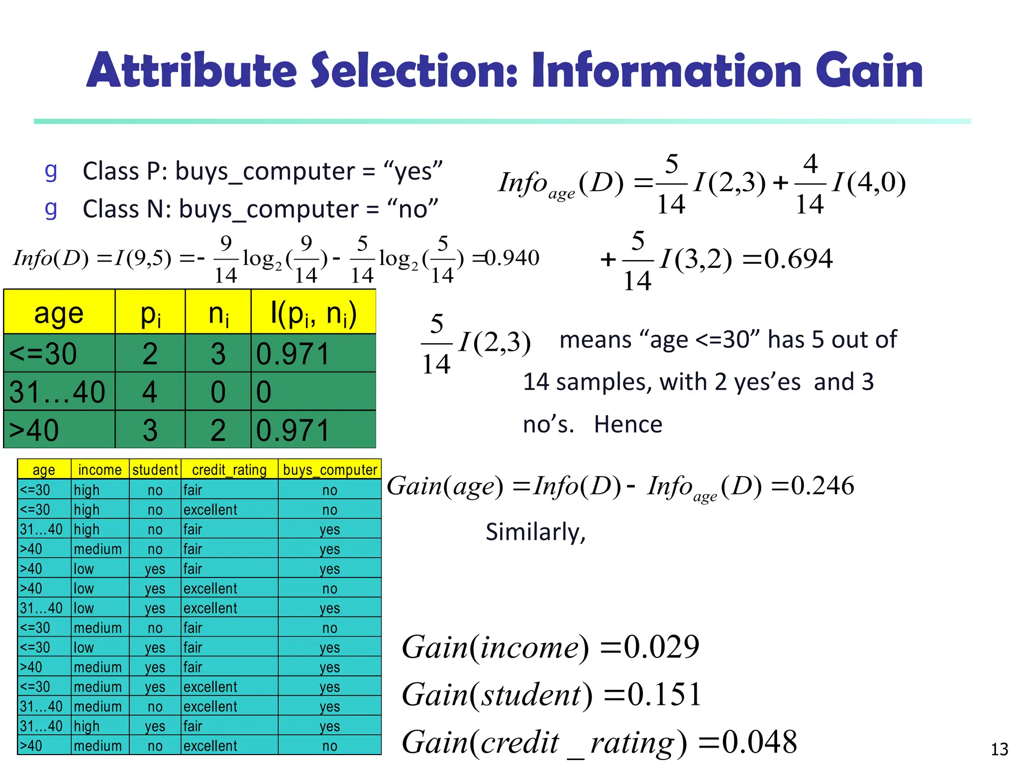 13
Attribute Selection: Information Gain
g Class P: buys_computer = “yes”
g Class N: buys_computer = “no”
means “age <=30” has 5 out of
14 samples, with 2 yes’es and 3
no’s. Hence
Similarly,
age pi ni I(pi, ni)
<=30 2 3 0.971
31…40 4 0 0
>40 3 2 0.971
694
.
0
)
2
,
3
(
14
5
)
0
,
4
(
14
4
)
3
,
2
(
14
5
)
(




I
I
I
D
Infoage
048
.
0
)
_
(
151
.
0
)
(
029
.
0
)
(



rating
credit
Gain
student
Gain
income
Gain
246
.
0
)
(
)
(
)
( 

 D
Info
D
Info
age
Gain age
age income student credit_rating buys_computer
<=30 high no fair no
<=30 high no excellent no
31…40 high no fair yes
>40 medium no fair yes
>40 low yes fair yes
>40 low yes excellent no
31…40 low yes excellent yes
<=30 medium no fair no
<=30 low yes fair yes
>40 medium yes fair yes
<=30 medium yes excellent yes
31…40 medium no excellent yes
31…40 high yes fair yes
>40 medium no excellent no
)
3
,
2
(
14
5
I
940
.
0
)
14
5
(
log
14
5
)
14
9
(
log
14
9
)
5
,
9
(
)
( 2
2 



I
D
Info
 
