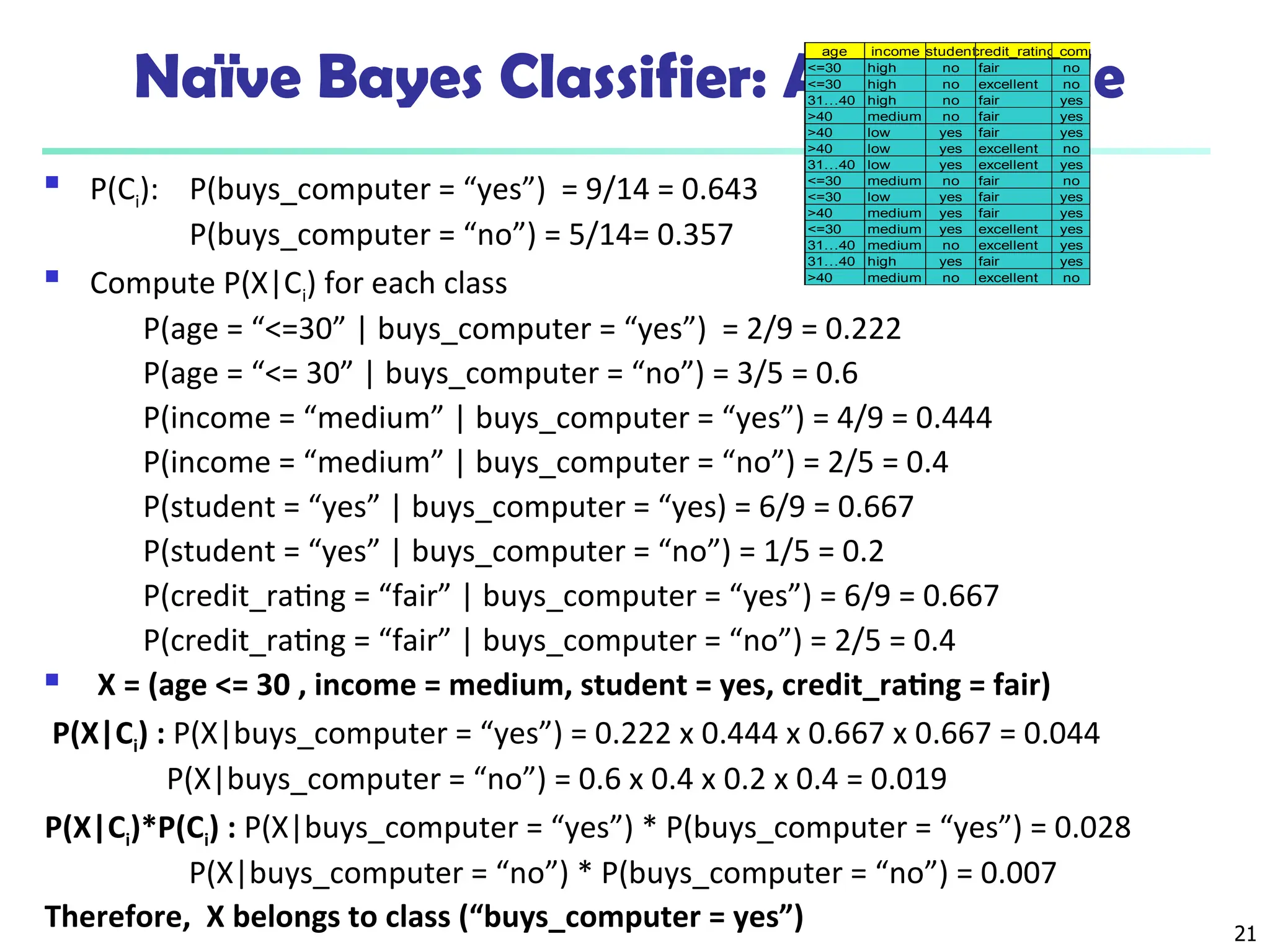21
Naïve Bayes Classifier: An Example
 P(Ci): P(buys_computer = “yes”) = 9/14 = 0.643
P(buys_computer = “no”) = 5/14= 0.357
 Compute P(X|Ci) for each class
P(age = “<=30” | buys_computer = “yes”) = 2/9 = 0.222
P(age = “<= 30” | buys_computer = “no”) = 3/5 = 0.6
P(income = “medium” | buys_computer = “yes”) = 4/9 = 0.444
P(income = “medium” | buys_computer = “no”) = 2/5 = 0.4
P(student = “yes” | buys_computer = “yes) = 6/9 = 0.667
P(student = “yes” | buys_computer = “no”) = 1/5 = 0.2
P(credit_rating = “fair” | buys_computer = “yes”) = 6/9 = 0.667
P(credit_rating = “fair” | buys_computer = “no”) = 2/5 = 0.4
 X = (age <= 30 , income = medium, student = yes, credit_rating = fair)
P(X|Ci) : P(X|buys_computer = “yes”) = 0.222 x 0.444 x 0.667 x 0.667 = 0.044
P(X|buys_computer = “no”) = 0.6 x 0.4 x 0.2 x 0.4 = 0.019
P(X|Ci)*P(Ci) : P(X|buys_computer = “yes”) * P(buys_computer = “yes”) = 0.028
P(X|buys_computer = “no”) * P(buys_computer = “no”) = 0.007
Therefore, X belongs to class (“buys_computer = yes”)
age income student
credit_rating
buys_computer
<=30 high no fair no
<=30 high no excellent no
31…40 high no fair yes
>40 medium no fair yes
>40 low yes fair yes
>40 low yes excellent no
31…40 low yes excellent yes
<=30 medium no fair no
<=30 low yes fair yes
>40 medium yes fair yes
<=30 medium yes excellent yes
31…40 medium no excellent yes
31…40 high yes fair yes
>40 medium no excellent no
 
