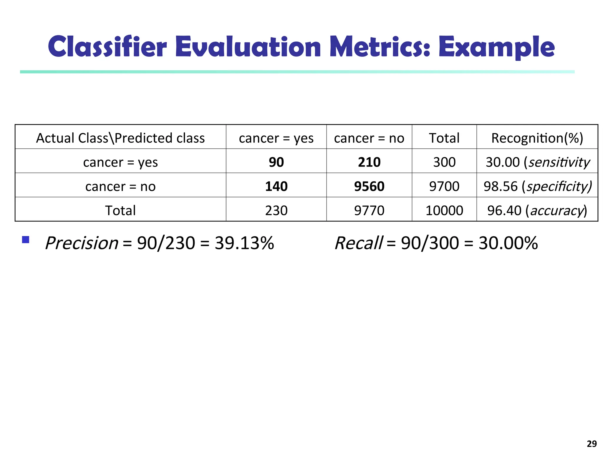Classifier Evaluation Metrics: Example
29
 Precision = 90/230 = 39.13% Recall = 90/300 = 30.00%
Actual ClassPredicted class cancer = yes cancer = no Total Recognition(%)
cancer = yes 90 210 300 30.00 (sensitivity
cancer = no 140 9560 9700 98.56 (specificity)
Total 230 9770 10000 96.40 (accuracy)
 