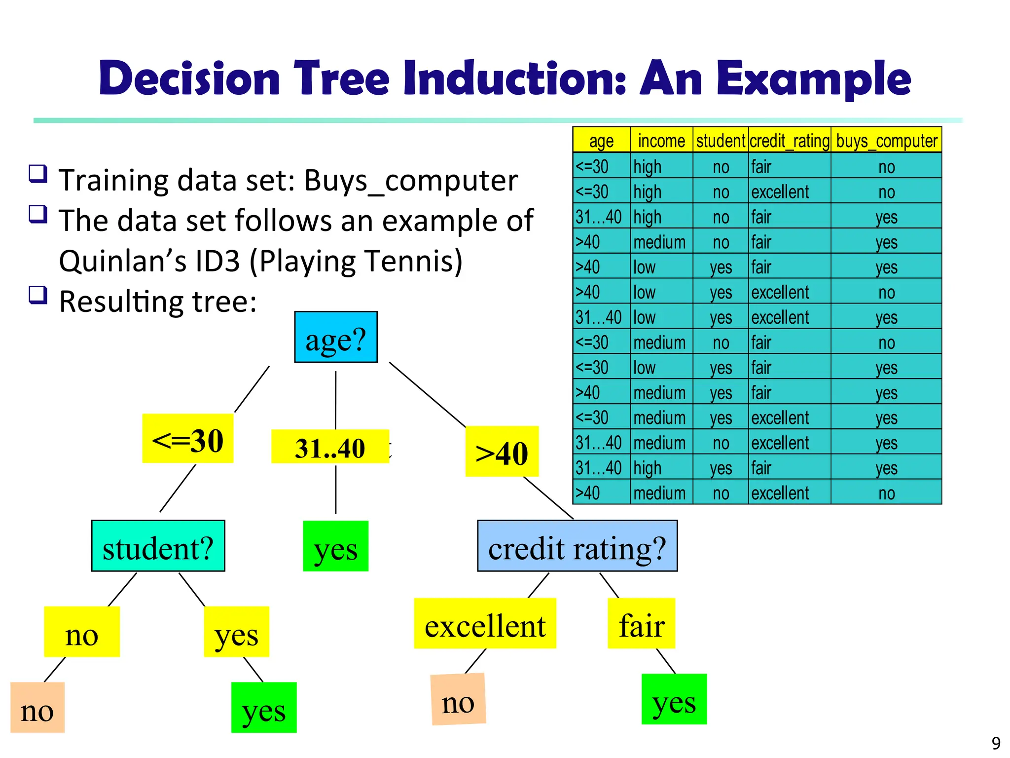 9
Decision Tree Induction: An Example
age?
overcast
student? credit rating?
<=30 >40
no yes yes
yes
31..40
no
fair
excellent
yes
no
age income student credit_rating buys_computer
<=30 high no fair no
<=30 high no excellent no
31…40 high no fair yes
>40 medium no fair yes
>40 low yes fair yes
>40 low yes excellent no
31…40 low yes excellent yes
<=30 medium no fair no
<=30 low yes fair yes
>40 medium yes fair yes
<=30 medium yes excellent yes
31…40 medium no excellent yes
31…40 high yes fair yes
>40 medium no excellent no
 Training data set: Buys_computer
 The data set follows an example of
Quinlan’s ID3 (Playing Tennis)
 Resulting tree:
 