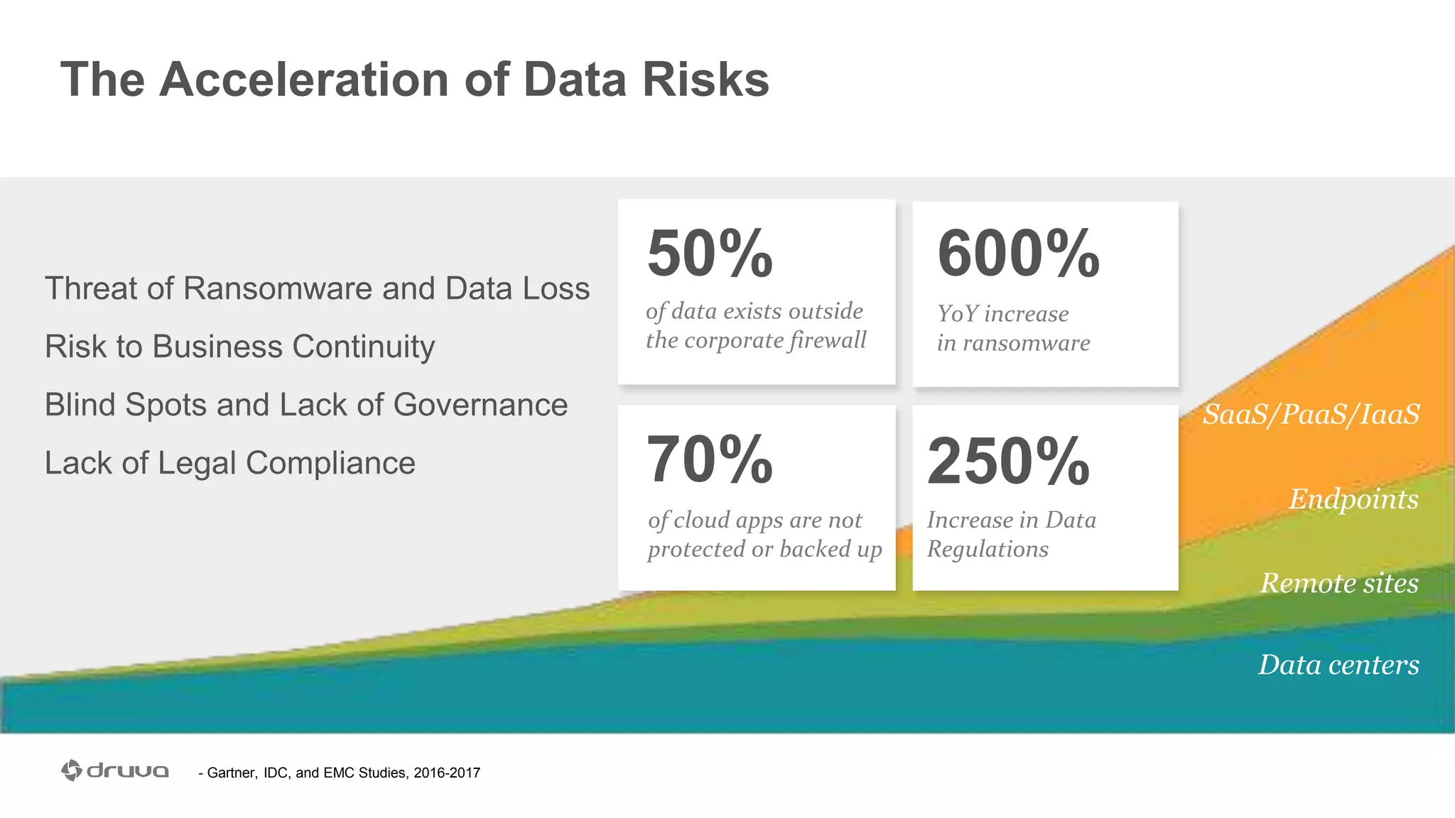 The Acceleration of Data Risks
Endpoints
Remote sites
Data centers
SaaS/PaaS/IaaS
50%
of data exists outside
the corporate firewall
600%
YoY increase
in ransomware
Threat of Ransomware and Data Loss
Risk to Business Continuity
Blind Spots and Lack of Governance
Lack of Legal Compliance 70%
of cloud apps are not
protected or backed up
250%
Increase in Data
Regulations
- Gartner, IDC, and EMC Studies, 2016-2017
 