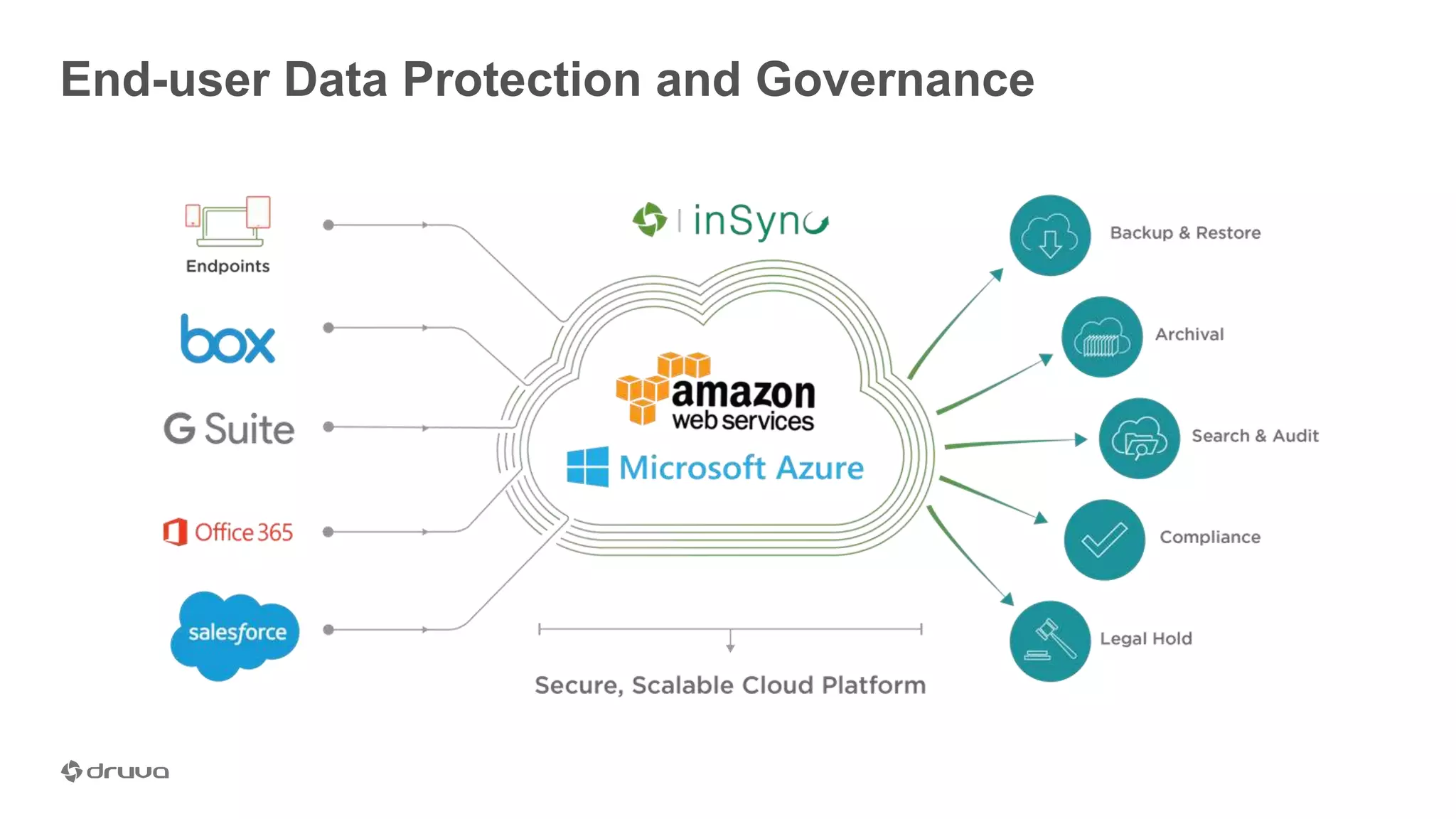 End-user Data Protection and Governance
 