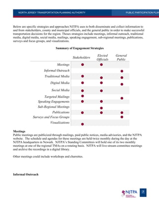 NORTH JERSEY TRANSPORTATION PLANNING AUTHORITY PUBLIC PARTICIPATION PLAN
7
Below are specific strategies and approaches NJTPA uses to both disseminate and collect information to
and from stakeholders, county and municipal officials, and the general public in order to make successful
transportation decisions for the region. Theses strategies include meetings, informal outreach, traditional
media, digital media, social media, mailings, speaking engagement, sub-regional meetings, publications,
surveys and focus groups, and visualizations.
Summary of Engagement Strategies
Stakeholders
Elected
Officials
General
Public
Meetings
Informal Outreach
Traditional Media
Digital Media
Social Media
Targeted Mailings
Speaking Engagements
Sub-Regional Meetings
Publications
Surveys and Focus Groups
Visualizations
Meetings
Public meetings are publicized through mailings, paid public notices, media advisories, and the NJTPA
website. The schedule and agendas for these meetings are held twice monthly during the day at the
NJTPA headquarters in Newark. NJTPA’s Standing Committees will hold one of its two monthly
meetings at one of the regional TMAs on a rotating basis. NJTPA will live-stream committee meetings
and archive the recordings in a digital library.
Other meetings could include workshops and charrettes.
Informal Outreach
 