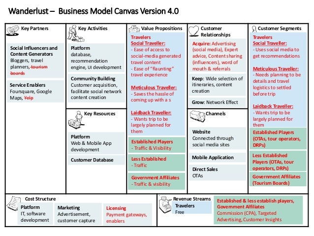 canvas key activities template ppt wanderlust business model canvas canvas key activities template ppt wanderlust business model canvas