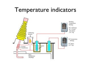 Temperature indicators 