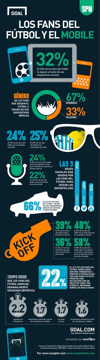 LOSFANSDEL
FÚTBOLYELMOBILE
32%El 32% de los fans del fútbol
lo siguen a través de sus
dispositivos móviles
GÉNERODE LOS FANS
QUE SIGUEN EL
FÚTBOL A
TRAVÉS DE SUS
DISPOSITIVOS
MÓVILES
67%HOMBRES
33%MUJERES
El 24% de los fans del
fútbol ven contenidos
vía móvil
El 25% de los fans
del fútbol leen
contenidos vía móvil
24%
El 39% de los fans
del fútbol asiste a
partidos en directo
39%
El 36% de los fans
del fútbol apuesta
online en la previa
del partido
visualizando contenido a través
de smartphones o tablets
jugando con
simuladores
vía redes
sociales
visualizando contenido a través
de smartphones o tablets
Figures provided by the Global Sports Media Consumption Report 2013, a
collaboration between PERFORM, TV Sports Markets and Kantar Media
For more insights visit www.knowthefan.com
36% El 58% de los fans del
fútbol sigue marcadores
en directo y comentarios
de otros deportes online
durante un partido
58%
El 48% de los fans del
fútbol usa el móvil mientras
ve un partido en directo
48%
25%
66%
EL 66% DE LOS FANS
DEL FÚTBOL “ONLINE”
UTILIZA STREAMING EN
DIRECTO DE PARTIDOS
Y COMPETICIONES
El 24% de los fans del fútbol
utiliza su dispositivo móvil
para mantenerse al día de las
últimas noticias
24%
El 22% de los fans del
fútbol usa su móvil más
de una vez al día
22%
EL 22% DE LOS FANS DEL
FÚTBOL CONECTADOS
SON MÁS TENDENTES A
CONFIAR O INTERACTUAR
CON UNA MARCA SI ÉSTA
PRODUCE UNA
APLICACIÓN CON UN
OBJETIVO COMO, POR
EJEMPLO, INFORMAR
SOBRE LOS RESULTADOS.
22%
Tiempo medio
QUE LOS FANS DEL
FÚTBOL DEDICAN
SEMANALMENTE
SIGUIENDO DEPORTES:
2.2HORAS
1.7HORAS
1.7HORAS
1.6HORAS
GOAL.COMYour deﬁnitive football source
SPN
Las 3REDES
SOCIALES MÁS
USADAS POR
LOS FANS DEL
FÚTBOL PARA
SEGUIR LOS
DEPORTES SON
72%FACEBOOK
40%TWITTER
53%YOUTUBE
 