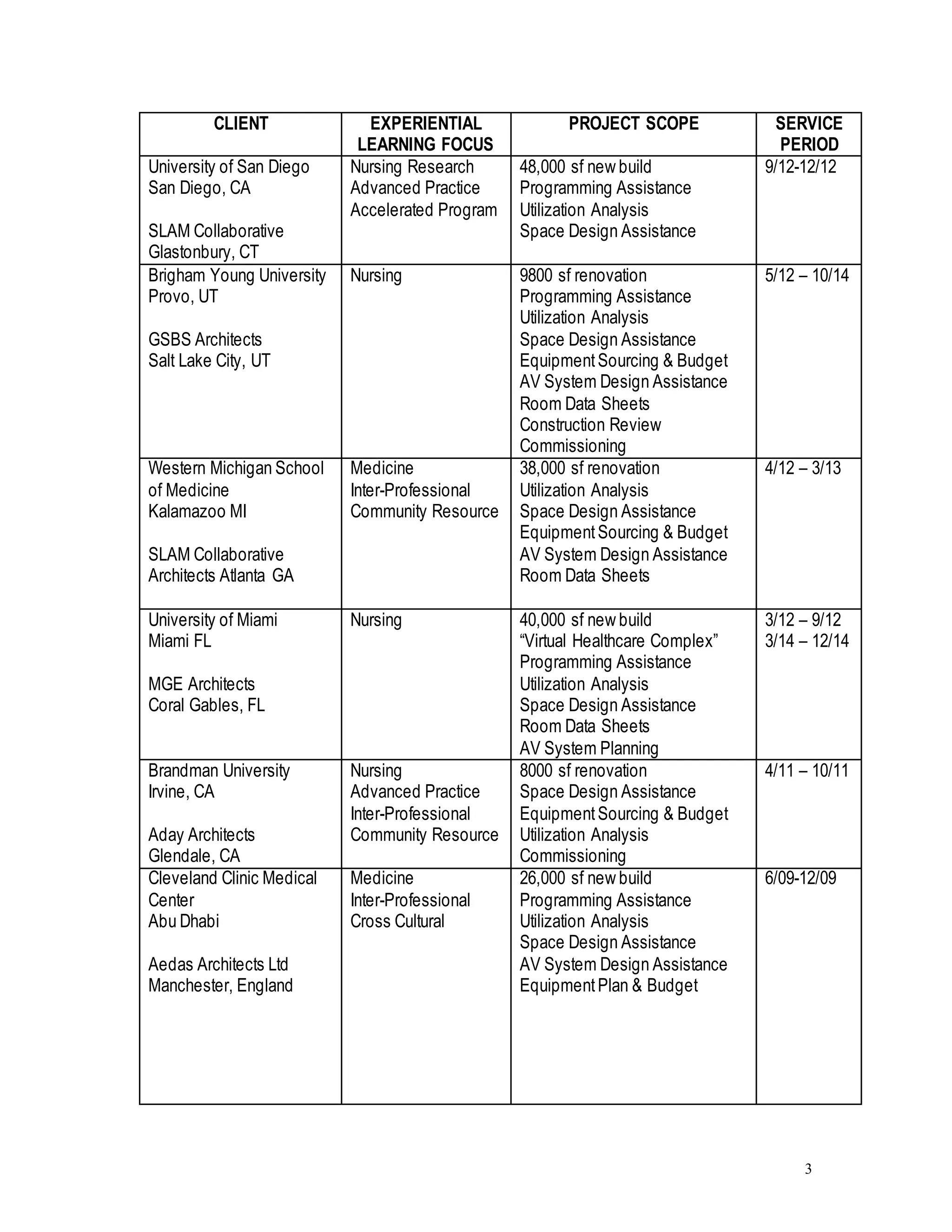 3
CLIENT EXPERIENTIAL
LEARNING FOCUS
PROJECT SCOPE SERVICE
PERIOD
University of San Diego
San Diego, CA
SLAM Collaborative
Glastonbury, CT
Nursing Research
Advanced Practice
Accelerated Program
48,000 sf new build
Programming Assistance
Utilization Analysis
Space Design Assistance
9/12-12/12
Brigham Young University
Provo, UT
GSBS Architects
Salt Lake City, UT
Nursing 9800 sf renovation
Programming Assistance
Utilization Analysis
Space Design Assistance
EquipmentSourcing & Budget
AV System Design Assistance
Room Data Sheets
Construction Review
Commissioning
5/12 – 10/14
Western Michigan School
of Medicine
Kalamazoo MI
SLAM Collaborative
Architects Atlanta GA
Medicine
Inter-Professional
Community Resource
38,000 sf renovation
Utilization Analysis
Space Design Assistance
EquipmentSourcing & Budget
AV System Design Assistance
Room Data Sheets
4/12 – 3/13
University of Miami
Miami FL
MGE Architects
Coral Gables, FL
Nursing 40,000 sf new build
“Virtual Healthcare Complex”
Programming Assistance
Utilization Analysis
Space Design Assistance
Room Data Sheets
AV System Planning
3/12 – 9/12
3/14 – 12/14
Brandman University
Irvine, CA
Aday Architects
Glendale, CA
Nursing
Advanced Practice
Inter-Professional
Community Resource
8000 sf renovation
Space Design Assistance
EquipmentSourcing & Budget
Utilization Analysis
Commissioning
4/11 – 10/11
Cleveland Clinic Medical
Center
Abu Dhabi
Aedas Architects Ltd
Manchester, England
Medicine
Inter-Professional
Cross Cultural
26,000 sf new build
Programming Assistance
Utilization Analysis
Space Design Assistance
AV System Design Assistance
EquipmentPlan & Budget
6/09-12/09
 