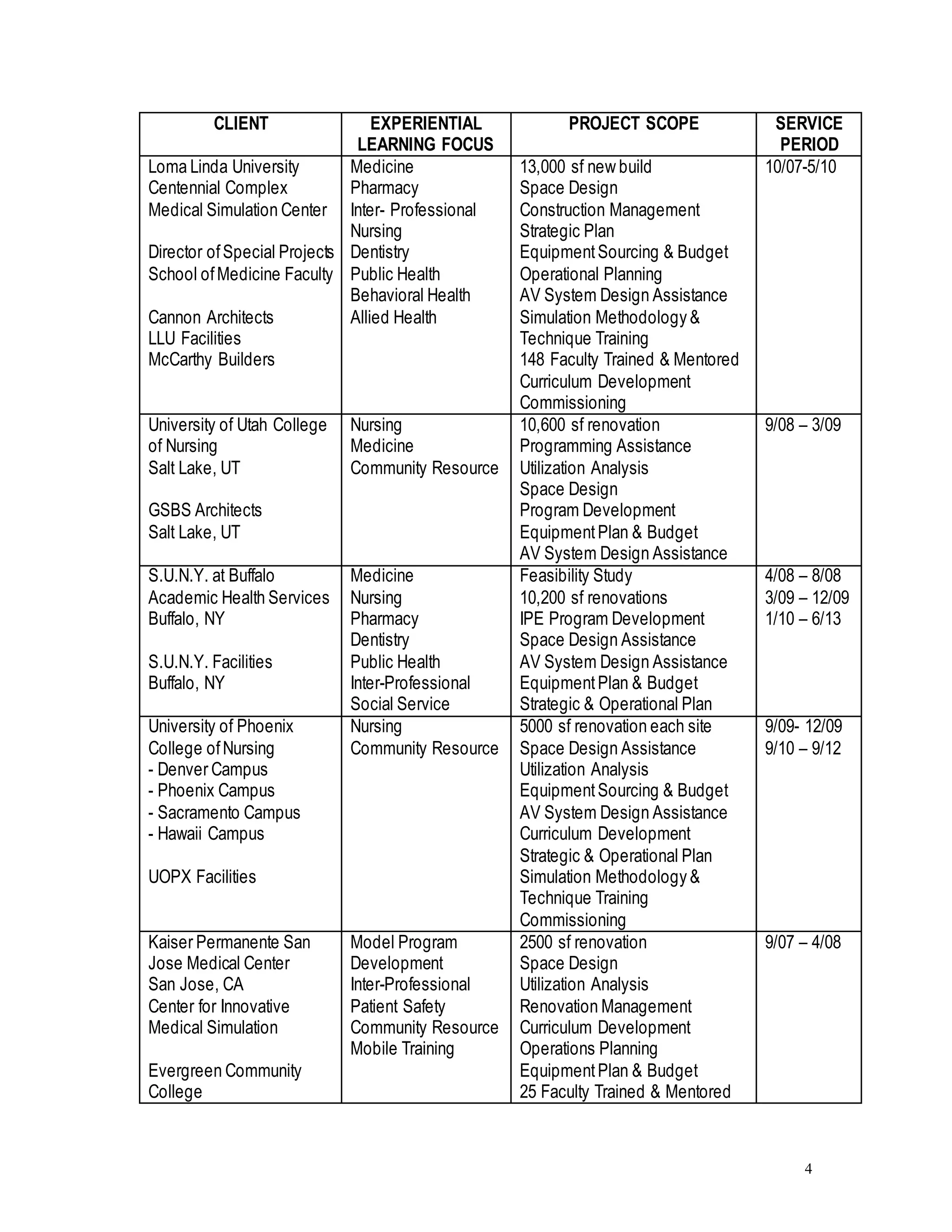 4
CLIENT EXPERIENTIAL
LEARNING FOCUS
PROJECT SCOPE SERVICE
PERIOD
Loma Linda University
Centennial Complex
Medical Simulation Center
Director ofSpecial Projects
School ofMedicine Faculty
Cannon Architects
LLU Facilities
McCarthy Builders
Medicine
Pharmacy
Inter- Professional
Nursing
Dentistry
Public Health
Behavioral Health
Allied Health
13,000 sf new build
Space Design
Construction Management
Strategic Plan
EquipmentSourcing & Budget
Operational Planning
AV System Design Assistance
Simulation Methodology &
Technique Training
148 Faculty Trained & Mentored
Curriculum Development
Commissioning
10/07-5/10
University of Utah College
of Nursing
Salt Lake, UT
GSBS Architects
Salt Lake, UT
Nursing
Medicine
Community Resource
10,600 sf renovation
Programming Assistance
Utilization Analysis
Space Design
Program Development
EquipmentPlan & Budget
AV System Design Assistance
9/08 – 3/09
S.U.N.Y. at Buffalo
Academic Health Services
Buffalo, NY
S.U.N.Y. Facilities
Buffalo, NY
Medicine
Nursing
Pharmacy
Dentistry
Public Health
Inter-Professional
Social Service
Feasibility Study
10,200 sf renovations
IPE Program Development
Space Design Assistance
AV System Design Assistance
EquipmentPlan & Budget
Strategic & Operational Plan
4/08 – 8/08
3/09 – 12/09
1/10 – 6/13
University of Phoenix
College ofNursing
- Denver Campus
- Phoenix Campus
- Sacramento Campus
- Hawaii Campus
UOPX Facilities
Nursing
Community Resource
5000 sf renovation each site
Space Design Assistance
Utilization Analysis
EquipmentSourcing & Budget
AV System Design Assistance
Curriculum Development
Strategic & Operational Plan
Simulation Methodology &
Technique Training
Commissioning
9/09- 12/09
9/10 – 9/12
Kaiser Permanente San
Jose Medical Center
San Jose, CA
Center for Innovative
Medical Simulation
Evergreen Community
College
Model Program
Development
Inter-Professional
Patient Safety
Community Resource
Mobile Training
2500 sf renovation
Space Design
Utilization Analysis
Renovation Management
Curriculum Development
Operations Planning
EquipmentPlan & Budget
25 Faculty Trained & Mentored
9/07 – 4/08
 