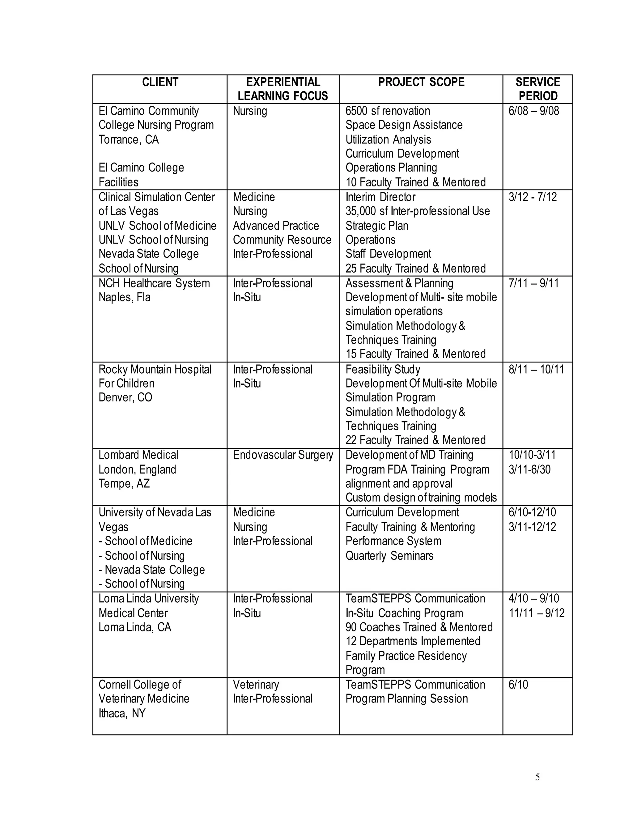 5
CLIENT EXPERIENTIAL
LEARNING FOCUS
PROJECT SCOPE SERVICE
PERIOD
El Camino Community
College Nursing Program
Torrance, CA
El Camino College
Facilities
Nursing 6500 sf renovation
Space Design Assistance
Utilization Analysis
Curriculum Development
Operations Planning
10 Faculty Trained & Mentored
6/08 – 9/08
Clinical Simulation Center
of Las Vegas
UNLV School ofMedicine
UNLV School ofNursing
Nevada State College
School ofNursing
Medicine
Nursing
Advanced Practice
Community Resource
Inter-Professional
Interim Director
35,000 sf Inter-professional Use
Strategic Plan
Operations
Staff Development
25 Faculty Trained & Mentored
3/12 - 7/12
NCH Healthcare System
Naples, Fla
Inter-Professional
In-Situ
Assessment& Planning
DevelopmentofMulti- site mobile
simulation operations
Simulation Methodology &
Techniques Training
15 Faculty Trained & Mentored
7/11 – 9/11
Rocky Mountain Hospital
For Children
Denver, CO
Inter-Professional
In-Situ
Feasibility Study
DevelopmentOf Multi-site Mobile
Simulation Program
Simulation Methodology &
Techniques Training
22 Faculty Trained & Mentored
8/11 – 10/11
Lombard Medical
London, England
Tempe, AZ
Endovascular Surgery DevelopmentofMD Training
Program FDA Training Program
alignment and approval
Custom design oftraining models
10/10-3/11
3/11-6/30
University of Nevada Las
Vegas
- School ofMedicine
- School ofNursing
- Nevada State College
- School ofNursing
Medicine
Nursing
Inter-Professional
Curriculum Development
Faculty Training & Mentoring
Performance System
Quarterly Seminars
6/10-12/10
3/11-12/12
Loma Linda University
Medical Center
Loma Linda, CA
Inter-Professional
In-Situ
TeamSTEPPS Communication
In-Situ Coaching Program
90 Coaches Trained & Mentored
12 Departments Implemented
Family Practice Residency
Program
4/10 – 9/10
11/11 – 9/12
Cornell College of
Veterinary Medicine
Ithaca, NY
Veterinary
Inter-Professional
TeamSTEPPS Communication
Program Planning Session
6/10
 