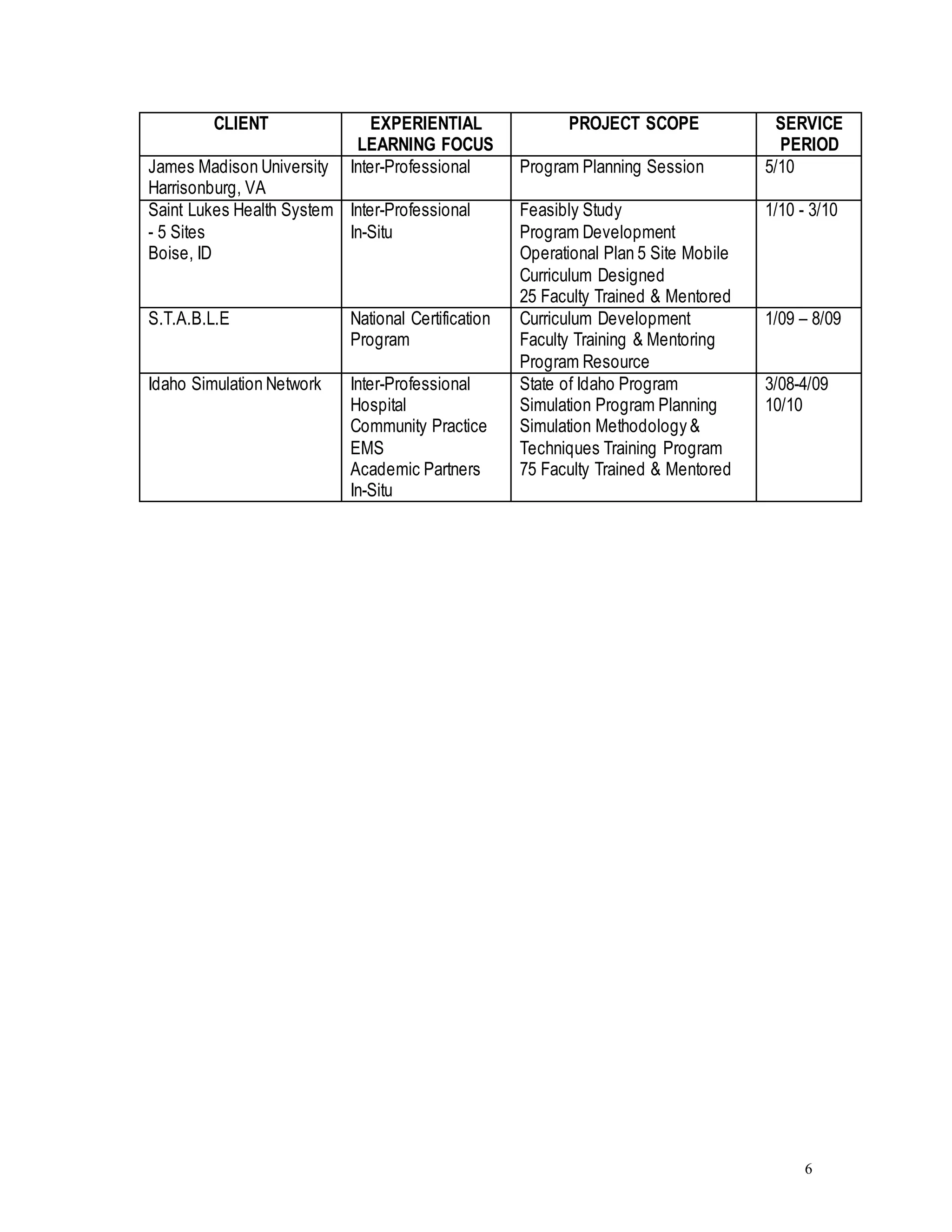 6
CLIENT EXPERIENTIAL
LEARNING FOCUS
PROJECT SCOPE SERVICE
PERIOD
James Madison University
Harrisonburg, VA
Inter-Professional Program Planning Session 5/10
Saint Lukes Health System
- 5 Sites
Boise, ID
Inter-Professional
In-Situ
Feasibly Study
Program Development
Operational Plan 5 Site Mobile
Curriculum Designed
25 Faculty Trained & Mentored
1/10 - 3/10
S.T.A.B.L.E National Certification
Program
Curriculum Development
Faculty Training & Mentoring
Program Resource
1/09 – 8/09
Idaho Simulation Network Inter-Professional
Hospital
Community Practice
EMS
Academic Partners
In-Situ
State of Idaho Program
Simulation Program Planning
Simulation Methodology &
Techniques Training Program
75 Faculty Trained & Mentored
3/08-4/09
10/10
 