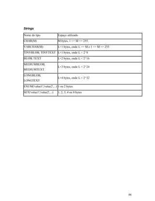 Strings

Nome do tipo                 Espaço utilizado
CHAR(M)                      M bytes, 1 <= M <= 255
VARCHAR(M)                   L+1 bytes, onde L <= M e 1 <= M <= 255
TINYBLOB, TINYTEXT L+1 bytes, onde L < 2^8
BLOB, TEXT                   L+2 bytes, onde L < 2^16
MEDIUMBLOB,
                             L+3 bytes, onde L < 2^24
MEDIUMTEXT
LONGBLOB,
                             L+4 bytes, onde L < 2^32
LONGTEXT
ENUM('value1','value2',...) 1 ou 2 bytes
SET('value1','value2',...)   1, 2, 3, 4 ou 8 bytes




                                                                      96
 