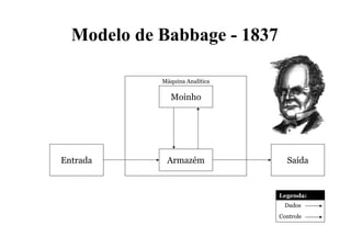 Modelo de Babbage - 1837
Moinho
Armazém
Máquina Analítica
Entrada Saída
Legenda:
Dados
Controle
 