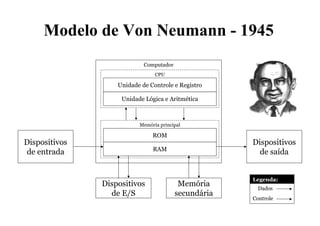 Modelo de Von Neumann - 1945
Dispositivos
de entrada
Dispositivos
de saída
Dispositivos
de E/S
Memória
secundária
Computador
Unidade de Controle e Registro
Unidade Lógica e Aritmética
CPU
ROM
RAM
Memória principal
Legenda:
Dados
Controle
 