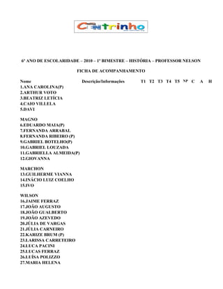 6º ANO DE ESCOLARIDADE – 2010 – 1º BIMESTRE – HISTÓRIA – PROFESSOR NELSON

                        FICHA DE ACOMPANHAMENTO

Nome                      Descrição/Informações   T1 T2 T3 T4 T5 NP C   A   H
1.ANA CAROLINA(P)
2.ARTHUR VOTO
3.BEATRIZ LETÍCIA
4.CAIO VILLELA
5.DAVI

MAGNO
6.EDUARDO MAIA(P)
7.FERNANDA ARRABAL
8.FERNANDA RIBEIRO (P)
9.GABRIEL BOTELHO(P)
10.GABRIEL LOUZADA
11.GABRIELLA ALMEIDA(P)
12.GIOVANNA

MARCHON
13.GUILHERME VIANNA
14.INÁCIO LUIZ COELHO
15.IVO

WILSON
16.JAIME FERRAZ
17.JOÃO AUGUSTO
18.JOÃO GUALBERTO
19.JOÃO AZEVEDO
20.JÚLIA DE VARGAS
21.JÚLIA CARNEIRO
22.KARIZE BRUM (P)
23.LARISSA CARRETEIRO
24.LUCA PACINI
25.LUCAS FERRAZ
26.LUÍSA POLIZZO
27.MARIA HELENA
 