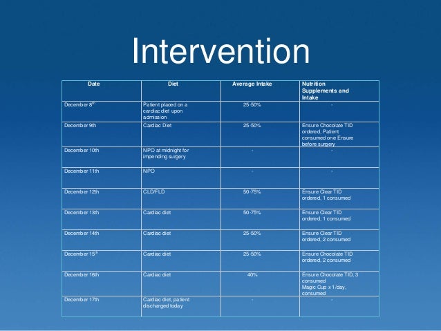 Nursing case study on congestive cardiac failure