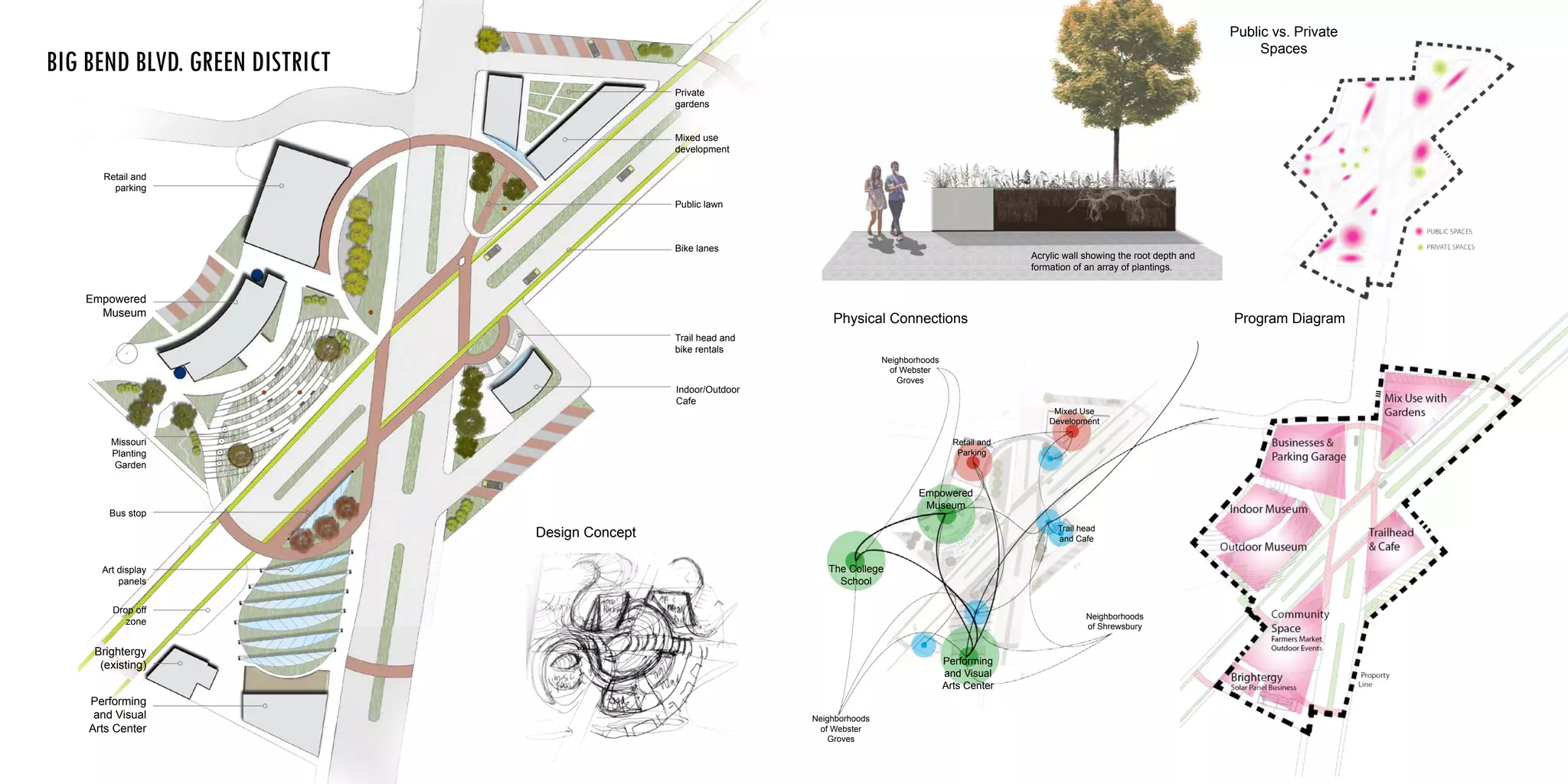 Big Bend Blvd. Green District
Mixed use
development
Private
gardens
Public lawn
Retail and
parking
Empowered
Museum
Performing
and Visual
Arts Center
Brightergy
(existing)
Trail head and
bike rentals
Indoor/Outdoor
Cafe
Bus stop
Missouri
Planting
Garden
Drop off
zone
Art display
panels
Bike lanes
Public vs. Private
Spaces
Program Diagram
The College
School
Empowered
Museum
Retail and
Parking
Mixed Use
Development
Trail head
and Cafe
Performing
and Visual
Arts Center
Neighborhoods
of Shrewsbury
Neighborhoods
of Webster
Groves
Neighborhoods
of Webster
Groves
Physical Connections
Acrylic wall showing the root depth and
formation of an array of plantings.
Design Concept
 