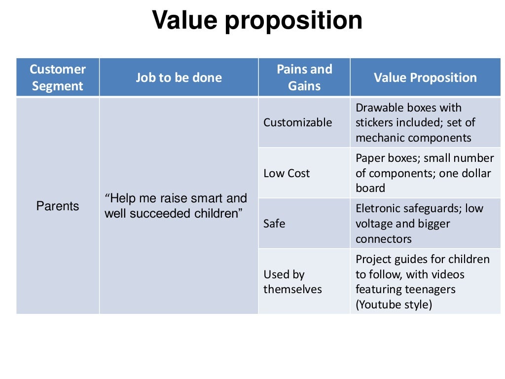 Value proposition Customer Segment Job