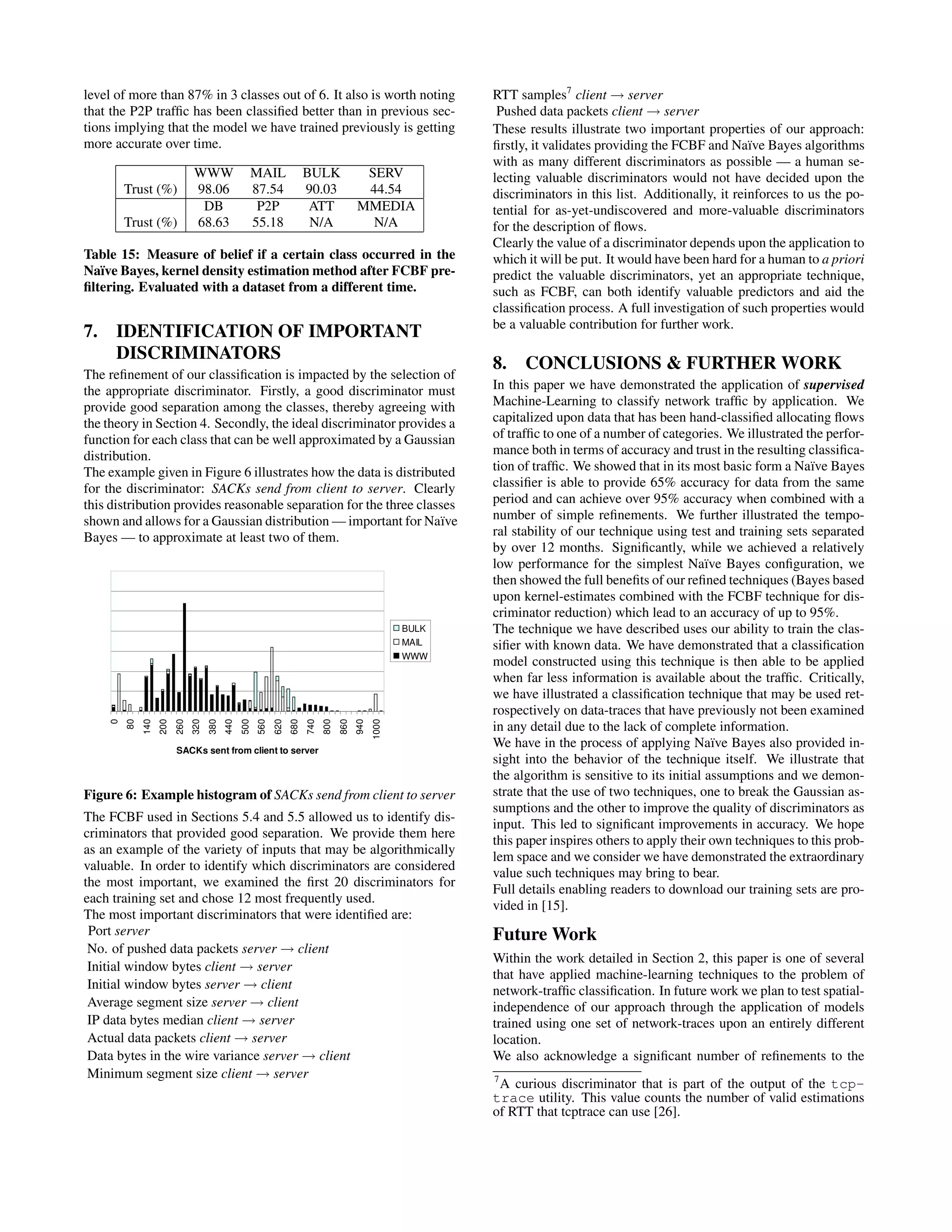 level of more than 87% in 3 classes out of 6. It also is worth noting that the P2P trafﬁc has been classiﬁed better than in previous sec- tions implying that the model we have trained previously is getting more accurate over time. WWW MAIL BULK SERV Trust (%) 98.06 87.54 90.03 44.54 DB P2P ATT MMEDIA Trust (%) 68.63 55.18 N/A N/A Table 15: Measure of belief if a certain class occurred in the Na¨ıve Bayes, kernel density estimation method after FCBF pre- ﬁltering. Evaluated with a dataset from a different time. 7. IDENTIFICATION OF IMPORTANT DISCRIMINATORS The reﬁnement of our classiﬁcation is impacted by the selection of the appropriate discriminator. Firstly, a good discriminator must provide good separation among the classes, thereby agreeing with the theory in Section 4. Secondly, the ideal discriminator provides a function for each class that can be well approximated by a Gaussian distribution. The example given in Figure 6 illustrates how the data is distributed for the discriminator: SACKs send from client to server. Clearly this distribution provides reasonable separation for the three classes shown and allows for a Gaussian distribution — important for Na¨ıve Bayes — to approximate at least two of them. 0 80 140 200 260 320 380 440 500 560 620 680 740 800 860 940 1000 SACKs sent from client to server BULK MAIL WWW 0 80 140 200 260 320 380 440 500 560 620 680 740 800 860 940 1000 SACKs sent from client to server BULK MAIL WWW Figure 6: Example histogram of SACKs send from client to server The FCBF used in Sections 5.4 and 5.5 allowed us to identify dis- criminators that provided good separation. We provide them here as an example of the variety of inputs that may be algorithmically valuable. In order to identify which discriminators are considered the most important, we examined the ﬁrst 20 discriminators for each training set and chose 12 most frequently used. The most important discriminators that were identiﬁed are: Port server No. of pushed data packets server → client Initial window bytes client → server Initial window bytes server → client Average segment size server → client IP data bytes median client → server Actual data packets client → server Data bytes in the wire variance server → client Minimum segment size client → server RTT samples7 client → server Pushed data packets client → server These results illustrate two important properties of our approach: ﬁrstly, it validates providing the FCBF and Na¨ıve Bayes algorithms with as many different discriminators as possible — a human se- lecting valuable discriminators would not have decided upon the discriminators in this list. Additionally, it reinforces to us the po- tential for as-yet-undiscovered and more-valuable discriminators for the description of ﬂows. Clearly the value of a discriminator depends upon the application to which it will be put. It would have been hard for a human to a priori predict the valuable discriminators, yet an appropriate technique, such as FCBF, can both identify valuable predictors and aid the classiﬁcation process. A full investigation of such properties would be a valuable contribution for further work. 8. CONCLUSIONS & FURTHER WORK In this paper we have demonstrated the application of supervised Machine-Learning to classify network trafﬁc by application. We capitalized upon data that has been hand-classiﬁed allocating ﬂows of trafﬁc to one of a number of categories. We illustrated the perfor- mance both in terms of accuracy and trust in the resulting classiﬁca- tion of trafﬁc. We showed that in its most basic form a Na¨ıve Bayes classiﬁer is able to provide 65% accuracy for data from the same period and can achieve over 95% accuracy when combined with a number of simple reﬁnements. We further illustrated the tempo- ral stability of our technique using test and training sets separated by over 12 months. Signiﬁcantly, while we achieved a relatively low performance for the simplest Na¨ıve Bayes conﬁguration, we then showed the full beneﬁts of our reﬁned techniques (Bayes based upon kernel-estimates combined with the FCBF technique for dis- criminator reduction) which lead to an accuracy of up to 95%. The technique we have described uses our ability to train the clas- siﬁer with known data. We have demonstrated that a classiﬁcation model constructed using this technique is then able to be applied when far less information is available about the trafﬁc. Critically, we have illustrated a classiﬁcation technique that may be used ret- rospectively on data-traces that have previously not been examined in any detail due to the lack of complete information. We have in the process of applying Na¨ıve Bayes also provided in- sight into the behavior of the technique itself. We illustrate that the algorithm is sensitive to its initial assumptions and we demon- strate that the use of two techniques, one to break the Gaussian as- sumptions and the other to improve the quality of discriminators as input. This led to signiﬁcant improvements in accuracy. We hope this paper inspires others to apply their own techniques to this prob- lem space and we consider we have demonstrated the extraordinary value such techniques may bring to bear. Full details enabling readers to download our training sets are pro- vided in [15]. Future Work Within the work detailed in Section 2, this paper is one of several that have applied machine-learning techniques to the problem of network-trafﬁc classiﬁcation. In future work we plan to test spatial- independence of our approach through the application of models trained using one set of network-traces upon an entirely different location. We also acknowledge a signiﬁcant number of reﬁnements to the 7 A curious discriminator that is part of the output of the tcp- trace utility. This value counts the number of valid estimations of RTT that tcptrace can use [26]. 