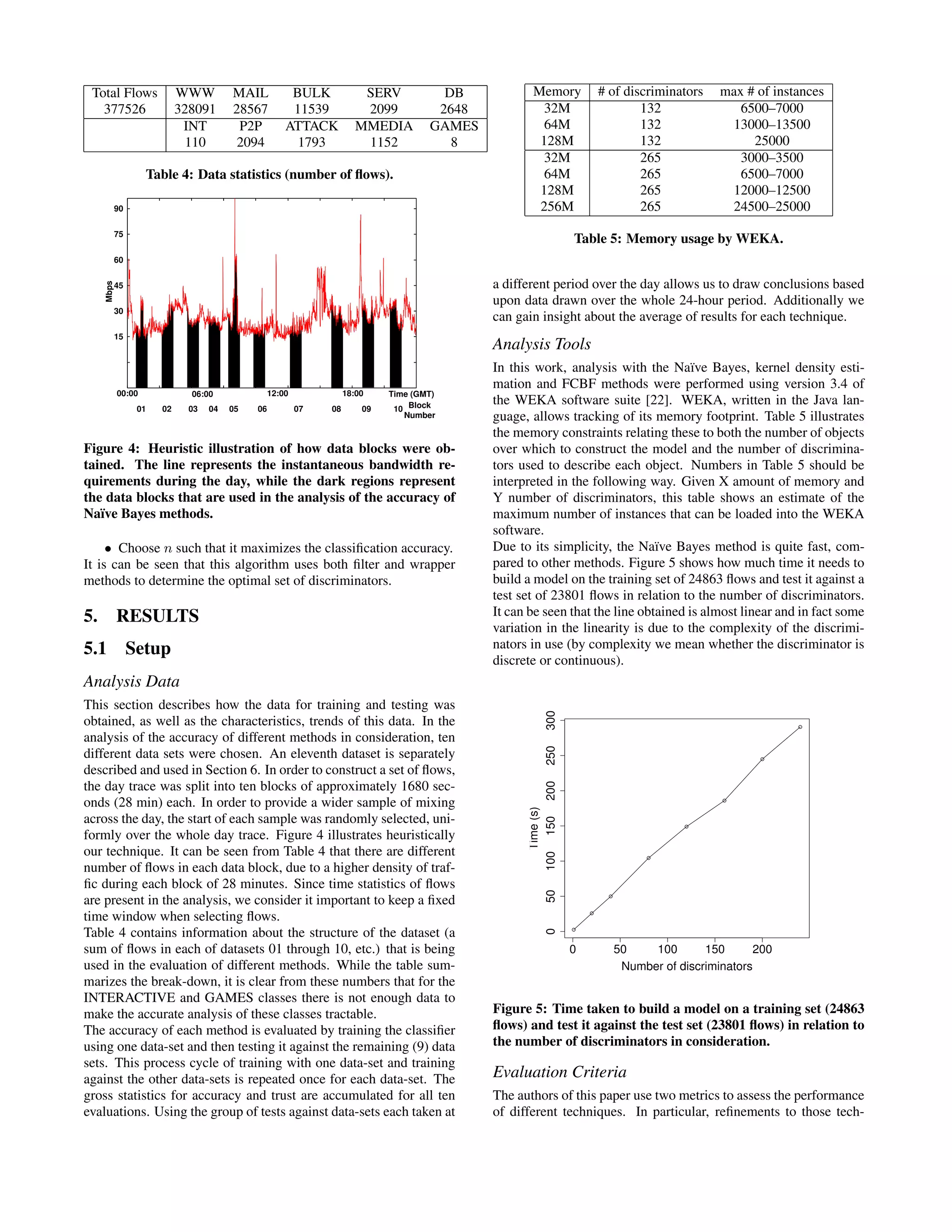 Total Flows WWW MAIL BULK SERV DB 377526 328091 28567 11539 2099 2648 INT P2P ATTACK MMEDIA GAMES 110 2094 1793 1152 8 Table 4: Data statistics (number of ﬂows). 15 45 75 30 60 90 00:00 12:00 18:00 Mbps Time (GMT)06:00 01 02 03 04 05 06 07 08 09 10 Block Number Figure 4: Heuristic illustration of how data blocks were ob- tained. The line represents the instantaneous bandwidth re- quirements during the day, while the dark regions represent the data blocks that are used in the analysis of the accuracy of Na¨ıve Bayes methods. • Choose n such that it maximizes the classiﬁcation accuracy. It is can be seen that this algorithm uses both ﬁlter and wrapper methods to determine the optimal set of discriminators. 5. RESULTS 5.1 Setup Analysis Data This section describes how the data for training and testing was obtained, as well as the characteristics, trends of this data. In the analysis of the accuracy of different methods in consideration, ten different data sets were chosen. An eleventh dataset is separately described and used in Section 6. In order to construct a set of ﬂows, the day trace was split into ten blocks of approximately 1680 sec- onds (28 min) each. In order to provide a wider sample of mixing across the day, the start of each sample was randomly selected, uni- formly over the whole day trace. Figure 4 illustrates heuristically our technique. It can be seen from Table 4 that there are different number of ﬂows in each data block, due to a higher density of traf- ﬁc during each block of 28 minutes. Since time statistics of ﬂows are present in the analysis, we consider it important to keep a ﬁxed time window when selecting ﬂows. Table 4 contains information about the structure of the dataset (a sum of ﬂows in each of datasets 01 through 10, etc.) that is being used in the evaluation of different methods. While the table sum- marizes the break-down, it is clear from these numbers that for the INTERACTIVE and GAMES classes there is not enough data to make the accurate analysis of these classes tractable. The accuracy of each method is evaluated by training the classiﬁer using one data-set and then testing it against the remaining (9) data sets. This process cycle of training with one data-set and training against the other data-sets is repeated once for each data-set. The gross statistics for accuracy and trust are accumulated for all ten evaluations. Using the group of tests against data-sets each taken at Memory # of discriminators max # of instances 32M 132 6500–7000 64M 132 13000–13500 128M 132 25000 32M 265 3000–3500 64M 265 6500–7000 128M 265 12000–12500 256M 265 24500–25000 Table 5: Memory usage by WEKA. a different period over the day allows us to draw conclusions based upon data drawn over the whole 24-hour period. Additionally we can gain insight about the average of results for each technique. Analysis Tools In this work, analysis with the Na¨ıve Bayes, kernel density esti- mation and FCBF methods were performed using version 3.4 of the WEKA software suite [22]. WEKA, written in the Java lan- guage, allows tracking of its memory footprint. Table 5 illustrates the memory constraints relating these to both the number of objects over which to construct the model and the number of discrimina- tors used to describe each object. Numbers in Table 5 should be interpreted in the following way. Given X amount of memory and Y number of discriminators, this table shows an estimate of the maximum number of instances that can be loaded into the WEKA software. Due to its simplicity, the Na¨ıve Bayes method is quite fast, com- pared to other methods. Figure 5 shows how much time it needs to build a model on the training set of 24863 ﬂows and test it against a test set of 23801 ﬂows in relation to the number of discriminators. It can be seen that the line obtained is almost linear and in fact some variation in the linearity is due to the complexity of the discrimi- nators in use (by complexity we mean whether the discriminator is discrete or continuous). 0 50 100 150 200 050100150200250300 Number of discriminators Time(s) Figure 5: Time taken to build a model on a training set (24863 ﬂows) and test it against the test set (23801 ﬂows) in relation to the number of discriminators in consideration. Evaluation Criteria The authors of this paper use two metrics to assess the performance of different techniques. In particular, reﬁnements to those tech- 