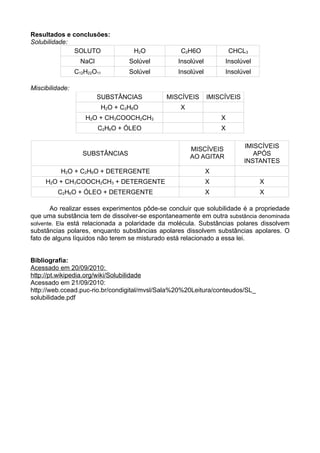 Resultados e conclusões:
Solubilidade:
SOLUTO H2O C2H6O CHCL3
NaCl Solúvel Insolúvel Insolúvel
C12H22O11 Solúvel Insolúvel Insolúvel
Miscibilidade:
SUBSTÂNCIAS MISCÍVEIS IMISCÍVEIS
H2O + C2H6O X
H2O + CH3COOCH2CH3 X
C2H6O + ÓLEO X
SUBSTÂNCIAS
MISCÍVEIS
AO AGITAR
IMISCÍVEIS
APÓS
INSTANTES
H2O + C2H6O + DETERGENTE X
H2O + CH3COOCH2CH3 + DETERGENTE X X
C2H6O + ÓLEO + DETERGENTE X X
Ao realizar esses experimentos pôde-se concluir que solubilidade é a propriedade
que uma substância tem de dissolver-se espontaneamente em outra substância denominada
solvente. Ela está relacionada a polaridade da molécula. Substâncias polares dissolvem
substâncias polares, enquanto substâncias apolares dissolvem substâncias apolares. O
fato de alguns líquidos não terem se misturado está relacionado a essa lei.
Bibliografia:
Acessado em 20/09/2010:
http://pt.wikipedia.org/wiki/Solubilidade
Acessado em 21/09/2010:
http://web.ccead.puc-rio.br/condigital/mvsl/Sala%20%20Leitura/conteudos/SL_
solubilidade.pdf
 