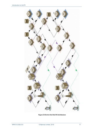 Introduction to VoLTE
MPI0112-050-010 © Mpirical Limited, 2018 17
PDN
S
5
U
u
S
1
-
U
S
1
1
S
1
-
M
M
E
eNB
MME
HSS
S-GW
S
G
i
S
6
a
GW
PDN
PCEF
G
x
I
S
C
C
x
C
x
S
CSCF
I
CSCF
M
w
M
w
I
S
C
P
CSCF
M
w
R
x
S
G
i
ATCF
M
w
Iq
M
b
G
m
S
5
U
u
S
1
-
U
S
1
1
S
1
-
M
M
E
eNB
MME
HSS
S-GW
M
b
S
6
a
GW
PDN
PCEF
G
x
C
x
C
x
TAS
S
CSCF
I
CSCF
M
w
M
w
I
S
C
P
CSCF
R
x
S
G
i
ATCF
ATGw
M
w
I
q
M
b
G
m
M
w
HSS
ATGw
I
S
C
DNS
HSS
PCRF
PCRF
SCC
TAS
TAS
SCC
Figure 33 End to End VoLTE Architecture
 