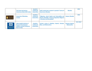 The Centre de Sciences
Humanness (New Delhi-India)
Academic
Institute &
Universities
India’s democratic renewal in question” Survey of
Governance Mumbai
Mumbai
2010
University of Manitoba,
Canada
Academic
Institute &
Universities
“Migration, Social Capital and Vulnerability and
Risk for HIV/AIDS: A Study of Rajasthani Migrants
in Mumbai and Ahmadabad”
Gujarat, Mumbai
2010
Indira Gandhi Institute of
Research Development
(IGIDR), Institute of Reserve
Bank of India
Academic
Institute &
Universities
Farmers survey in Rajsthan, Gujarat, Haryana,
Bihar, and Maharashtra.
Haryana, Gujarat,
Maharashtra
2011-2014
 