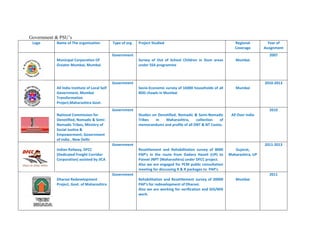 Government & PSU’s
Logo Name of The organisation Type of org. Project Studied Regional
Coverage
Year of
Assignment
Municipal Corporation Of
Greater Mumbai, Mumbai
Government
Survey of Out of School Children in Slum areas
under SSA programme
Mumbai
2007
All India Institute of Local Self
Government, Mumbai
Transformation
Project,Maharashtra Govt.
Government
Socio-Economic survey of 16000 households of all
BDD chawls in Mumbai
Mumbai
2010-2013
National Commission for
Denotified, Nomadic & Semi-
Nomadic Tribes, Ministry of
Social Justice &
Empowerment, Government
of India , New Delhi
Government
Studies on Denotified, Nomadic & Semi-Nomadic
Tribes in Maharashtra, collection of
memorandums and profile of all DNT & NT Castes.
All Over India
2010
Indian Railway, DFCC
(Dedicated Freight Corridor
Corporation) assisted by JICA
Government
Resettlement and Rehabilitation survey of 8000
PAP’s in the route from Dadara Haveli (UP) to
Panvel JNPT (Maharashtra) under DFCC project.
Also we are engaged for PCM public consultation
meeting for discussing R & R packages to PAP’s
Gujarat,
Maharashtra, UP
2011-2013
Dharavi Redevelopment
Project, Govt. of Maharashtra
Government
Rehabilitation and Resettlement survey of 20000
PAP’s for redevelopment of Dharavi.
Also we are working for verification and GIS/MIS
work.
Mumbai
2011
 