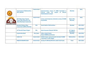 Government of Maharashtra,
DRP, MHADA
Government
Socio-Economic survey of 15000 household in
Dharavi under the project of Dharavi
Redevelopment project
Mumbai
2011
RAY (Rajiv Awas Yojana)
Project-Mira-Bhainder and
Akola Municipal Corporation
Government
Census and temporary relocation survey of 45000
households.
Akola, Mira
Bhaindar
2012
Mumbai Railway Vikas
Corporation (MRVC) Mumbai
PSU Social Audit of CSR activities Mumbai 2012-2013
UP Thermal Power Project PSU Socio Economic Study & CSR Plan UP, Aligarh,
Kashimpur
2013-2014
Corporation Bank PSU, Bank Adhar Linked Project
About 100000 beneficiaries
Mumbai 2014-2015
CIDCO Ltd Government NAINA Project- Socio Economic Survey of 10000
respondent in 305 villages
Maharashtra 2015-2016
NABCOS-NABARD-SEED Government Survey of 1500 beneficiaries under Krushi Seva Pune 2015-2016
 
