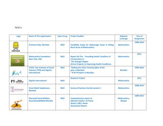 NGO’s
Logo Name of The organisation Type of org. Project Studied Regional
Coverage
Year of
Assignment
Pratham India, Mumbai NGO Feasibility Study for Orphanage home in Alibag
Rural Areas of Maharashtra.
Maharashtra
2006-2014
Maharashtra Foundation,
New York, USA
NGO Report On The Prevailing Health Condition of
Communities in
The Guhager Region
(Enron Project), to Improving Health Conditions.
Maharashtra
2011
YUVA, Tata Institute of Social
Sciences (TISS) and Dignity
International
NGO “Staking the claim; housing rights of the
poor in Mumbai
” R & R Projects in Mumbai.
Mumbai
2009-2010
Dignity International NGO
Research Project
Maharashtra
2011
Stree Mukti Sanghatana,
Mumbai
NGO Survey of Kachara Vechak women’s Maharashtra
2008-2013
Kherwadi Social Welfare
Association(KSWA) Mumbai
NGO Comprehensive report of
Adivashi Taluka’s of Thane
district, ORC’s Need
Assessment Report
Maharashtra,
Bhopal
2009-2012
 