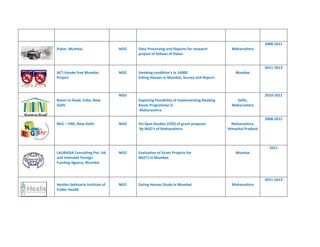 Pukar, Mumbai NGO Data Processing and Reports for research
project of fellows of Pukar
Maharashtra
2008-2011
ACT-Smoke free Mumbai
Project
NGO Smoking condition’s in 14000
Eating Houses in Mumbai, Survey and Report.
Mumbai
2011-2013
Room to Read, India, New
Delhi
NGO
Exploring Feasibility of Implementing Reading
Room Programme in
Maharashtra.
Delhi,
Maharashtra
2010-2011
NEG – FIRE, New Delhi NGO On-Spot-Studies (OSS) of grant proposal
By NGO’s of Maharashtra.
Maharashtra,
Himachal Pradesh
2008-2012
LAURASIA Consulting Pvt. Ltd
and Interaide Foreign
Funding Agency, Mumbai
NGO Evaluation of Grant Projects for
NGO’s in Mumbai.
Mumbai
2011
Healies Sekhsaria Institute of
Public Health
NGO Eating Houses Study in Mumbai Maharashtra
2011-2013
 