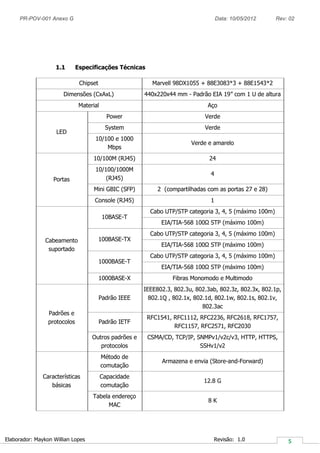 PR-POV-001 Anexo G Data: 10/05/2012 Rev: 02
Elaborador: Maykon Willian Lopes Revisão: 1.0
1.1 Especificações Técnicas
Chipset Marvell 98DX1055 + 88E3083*3 + 88E1543*2
Dimensões (CxAxL) 440x220x44 mm - Padrão EIA 19” com 1 U de altura
Material Aço
LED
Power Verde
System Verde
10/100 e 1000
Mbps
Verde e amarelo
Portas
10/100M (RJ45) 24
10/100/1000M
(RJ45)
4
Mini GBIC (SFP) 2 (compartilhadas com as portas 27 e 28)
Console (RJ45) 1
Cabeamento
suportado
10BASE-T
Cabo UTP/STP categoria 3, 4, 5 (máximo 100m)
EIA/TIA-568 100Ω STP (máximo 100m)
100BASE-TX
Cabo UTP/STP categoria 3, 4, 5 (máximo 100m)
EIA/TIA-568 100Ω STP (máximo 100m)
1000BASE-T
Cabo UTP/STP categoria 3, 4, 5 (máximo 100m)
EIA/TIA-568 100Ω STP (máximo 100m)
1000BASE-X Fibras Monomodo e Multimodo
Padrões e
protocolos
Padrão IEEE
IEEE802.3, 802.3u, 802.3ab, 802.3z, 802.3x, 802.1p,
802.1Q , 802.1x, 802.1d, 802.1w, 802.1s, 802.1v,
802.3ac
Padrão IETF
RFC1541, RFC1112, RFC2236, RFC2618, RFC1757,
RFC1157, RFC2571, RFC2030
Outros padrões e
protocolos
CSMA/CD, TCP/IP, SNMPv1/v2c/v3, HTTP, HTTPS,
SSHv1/v2
Características
básicas
Método de
comutação
Armazena e envia (Store-and-Forward)
Capacidade
comutação
12.8 G
Tabela endereço
MAC
8 K
 