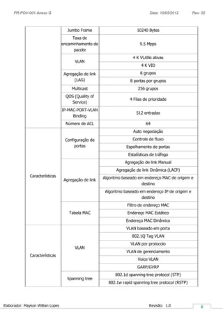 PR-POV-001 Anexo G Data: 10/05/2012 Rev: 02
Elaborador: Maykon Willian Lopes Revisão: 1.0
Jumbo Frame 10240 Bytes
Taxa de
encaminhamento de
pacote
9.5 Mpps
VLAN
4 K VLANs ativas
4 K VID
Agregação de link
(LAG)
8 grupos
8 portas por grupos
Multicast 256 grupos
QOS (Quality of
Service)
4 Filas de prioridade
IP-MAC-PORT-VLAN
Binding
512 entradas
Número de ACL 64
Características
Configuração de
portas
Auto negociação
Controle de fluxo
Espelhamento de portas
Estatísticas de tráfego
Agregação de link
Agregação de link Manual
Agregação de link Dinâmica (LACP)
Algoritmo baseado em endereço MAC de origem e
destino
Algoritmo baseado em endereço IP de origem e
destino
Tabela MAC
Filtro de endereço MAC
Endereço MAC Estático
Endereço MAC Dinâmico
Características
VLAN
VLAN baseado em porta
802.1Q Tag VLAN
VLAN por protocolo
VLAN de gerenciamento
Voice VLAN
GARP/GVRP
Spanning tree
802.1d spanning tree protocol (STP)
802.1w rapid spanning tree protocol (RSTP)
 