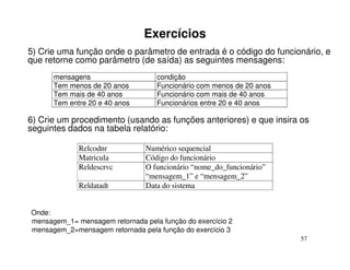 Exercícios
5) Crie uma função onde o parâmetro de entrada é o código do funcionário, e
que retorne como parâmetro (de saída) as seguintes mensagens:
      mensagens                    condição
      Tem menos de 20 anos         Funcionário com menos de 20 anos
      Tem mais de 40 anos          Funcionário com mais de 40 anos
      Tem entre 20 e 40 anos       Funcionários entre 20 e 40 anos

6) Crie um procedimento (usando as funções anteriores) e que insira os
seguintes dados na tabela relatório:

             Relcodnr           Numérico sequencial
             Matricula          Código do funcionário
             Reldescrvc         O funcionário “nome_do_funcionário”
                                “mensagem_1” e “mensagem_2”
             Reldatadt          Data do sistema


Onde:
mensagem_1= mensagem retornada pela função do exercício 2
mensagem_2=mensagem retornada pela função do exercício 3
                                                                      57
 
