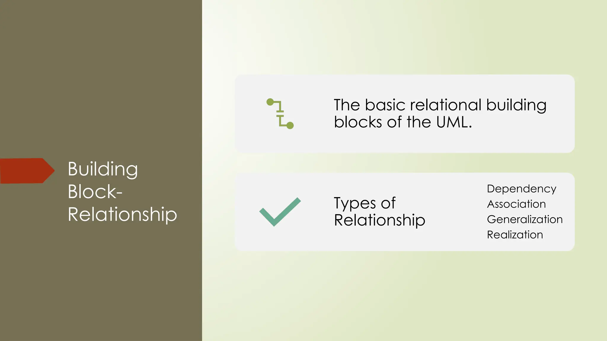 Building
Block-
Relationship
The basic relational building
blocks of the UML.
Types of
Relationship
Dependency
Association
Generalization
Realization
 