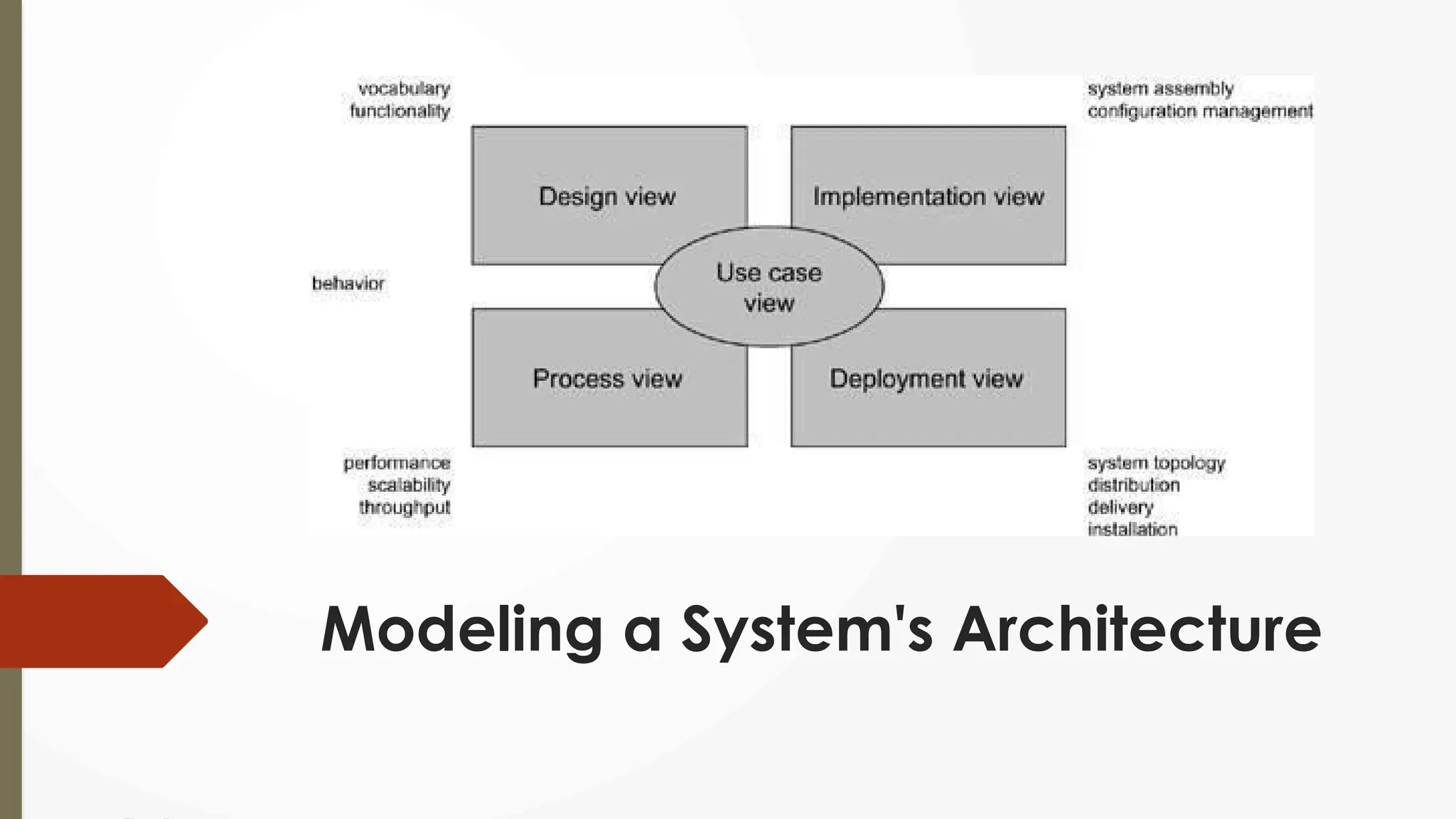 Modeling a System's Architecture
 