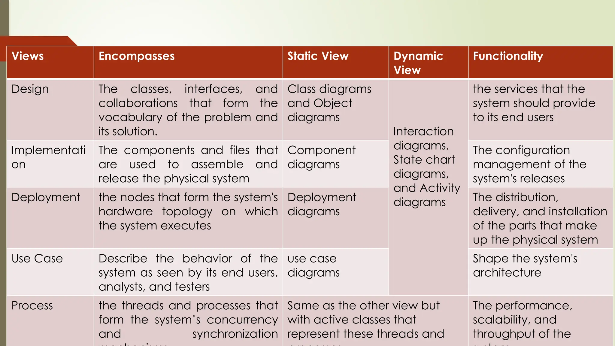 Views Encompasses Static View Dynamic
View
Functionality
Design The classes, interfaces, and
collaborations that form the
vocabulary of the problem and
its solution.
Class diagrams
and Object
diagrams
Interaction
diagrams,
State chart
diagrams,
and Activity
diagrams
the services that the
system should provide
to its end users
Implementati
on
The components and files that
are used to assemble and
release the physical system
Component
diagrams
The configuration
management of the
system's releases
Deployment the nodes that form the system's
hardware topology on which
the system executes
Deployment
diagrams
The distribution,
delivery, and installation
of the parts that make
up the physical system
Use Case Describe the behavior of the
system as seen by its end users,
analysts, and testers
use case
diagrams
Shape the system's
architecture
Process the threads and processes that
form the system’s concurrency
and synchronization
Same as the other view but
with active classes that
represent these threads and
The performance,
scalability, and
throughput of the
 