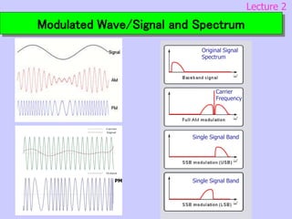 Speed Modulation Advanced Techniques in Modulation and Multiplexing for High-Speed Data ...
