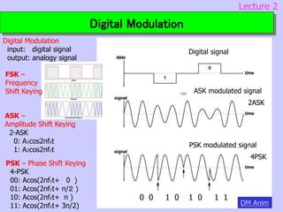 Advanced Techniques in Modulation and Multiplexing for High-Speed Data ...