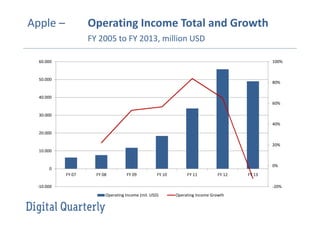 Apple –

Operating Income Total and Growth
FY 2005 to FY 2013, million USD

60.000

100%

50.000

80%

40.000
60%
30.000
40%
20.000
20%
10.000
0%

0
FY 07

FY 08

FY 09

FY 10

FY 11

FY 12

-10.000

FY 13
-20%

Operating Income (mil. USD)

Operating Income Growth

 