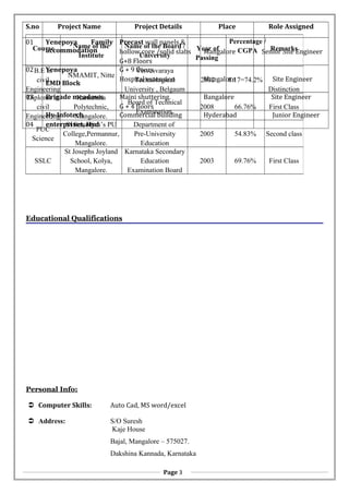 S.no Project Name Project Details Place Role Assigned
01 Yenepoya Family
accommodation
Precast wall panels &
hollow core /solid slabs
G+8 Floors
Mangalore Senior Site Engineer
02 Yenepoya
EMD Block
G + 9 floors
Hospital extension Mangalore Site Engineer
03 Brigade meadows Maini shuttering.
G + 4 floors
Bangalore Site Engineer
04
Hy-Infotech
enterprises, Hyd
Commercial building Hyderabad Junior Engineer
Educational Qualifications
Personal Info:
 Computer Skills: Auto Cad, MS word/excel
 Address: S/O Suresh
Kaje House
Bajal, Mangalore – 575027.
Dakshina Kannada, Karnataka
Course Name of the
Institute
Name of the Board /
University
Year of
Passing
Percentage /
CGPA Remarks
B.E in
civil
Engineering
NMAMIT, Nitte
Visvesvaraya
Technological
University , Belgaum
2012 8.17=74.2%
Distinction
Diploma in
civil
Engineering
Karnataka
Polytechnic,
Mangalore.
Board of Technical
Examination.
2008 66.76% First Class
PUC
Science
St Sebastian’s PU
College,Permannur,
Mangalore.
Department of
Pre-University
Education
2005 54.83% Second class
SSLC
St Josephs Joyland
School, Kolya,
Mangalore.
Karnataka Secondary
Education
Examination Board
2003 69.76% First Class
Page 3
 